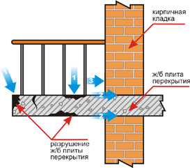 Гидроизоляция и восстановление балконов, козырьков