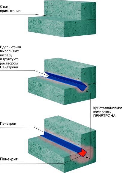 Гидроизоляция швов, стыков, трещин материалами системы Пенетрон.