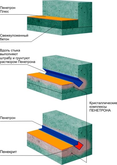 Гидроизоляция горизонтальных поверхностей свежеуложенного бетона Пенетроном