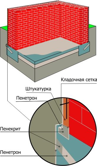 Гидроизоляция по кирпичной стене (снаружи) материалами Пенетрон
