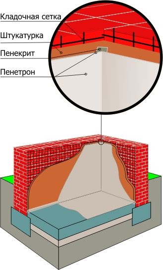 Гидроизоляция по кирпичной стене (изнутри) Материалами Пенетрон